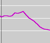 Violent Crime in USA chart